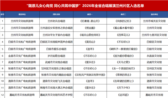 “陇原儿女心向党　同心共筑中国梦”2026年全省合唱展演省级遴选圆满结束　片区展演即将启幕